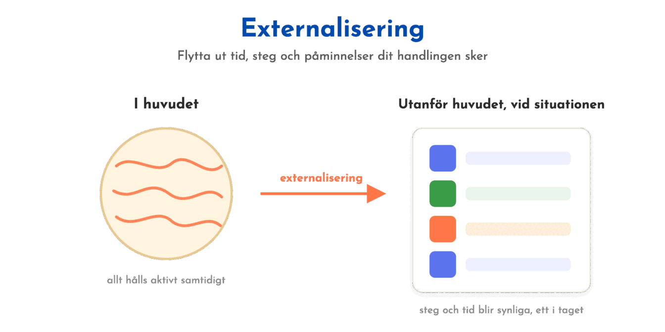 Externalisering: tid, steg och påminnelser görs synliga utanför huvudet, vid situationen.