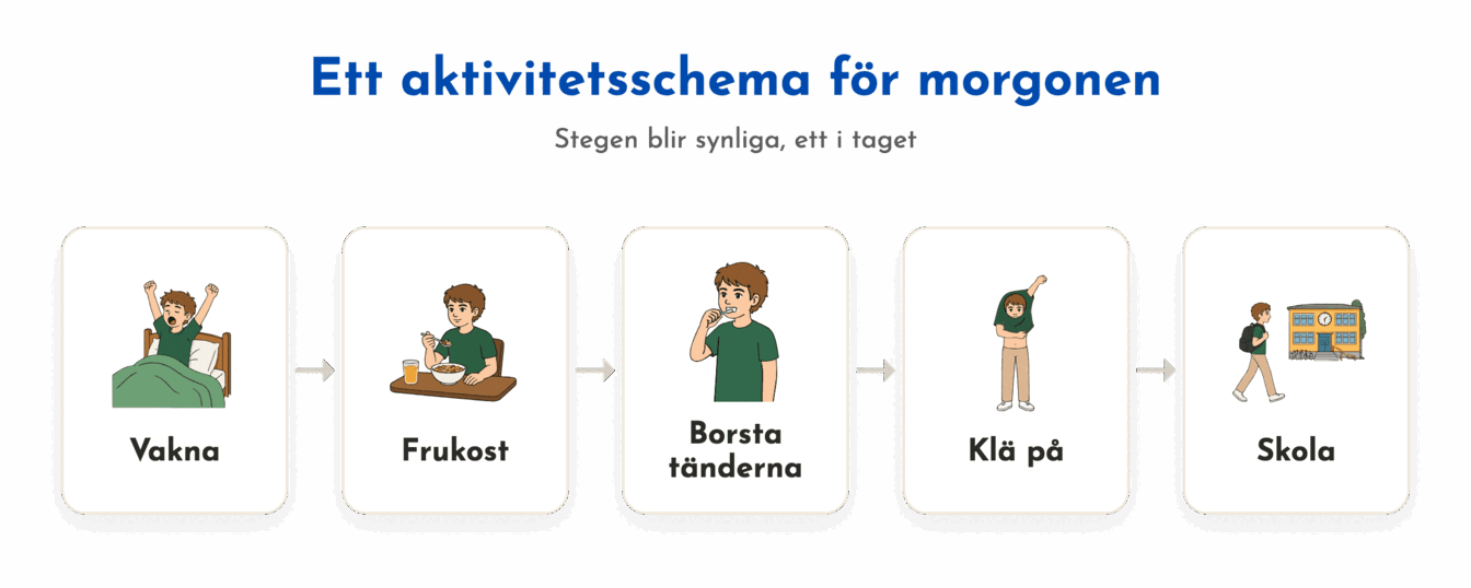 Ett aktivitetsschema gör dagens steg synliga, ett steg i taget.