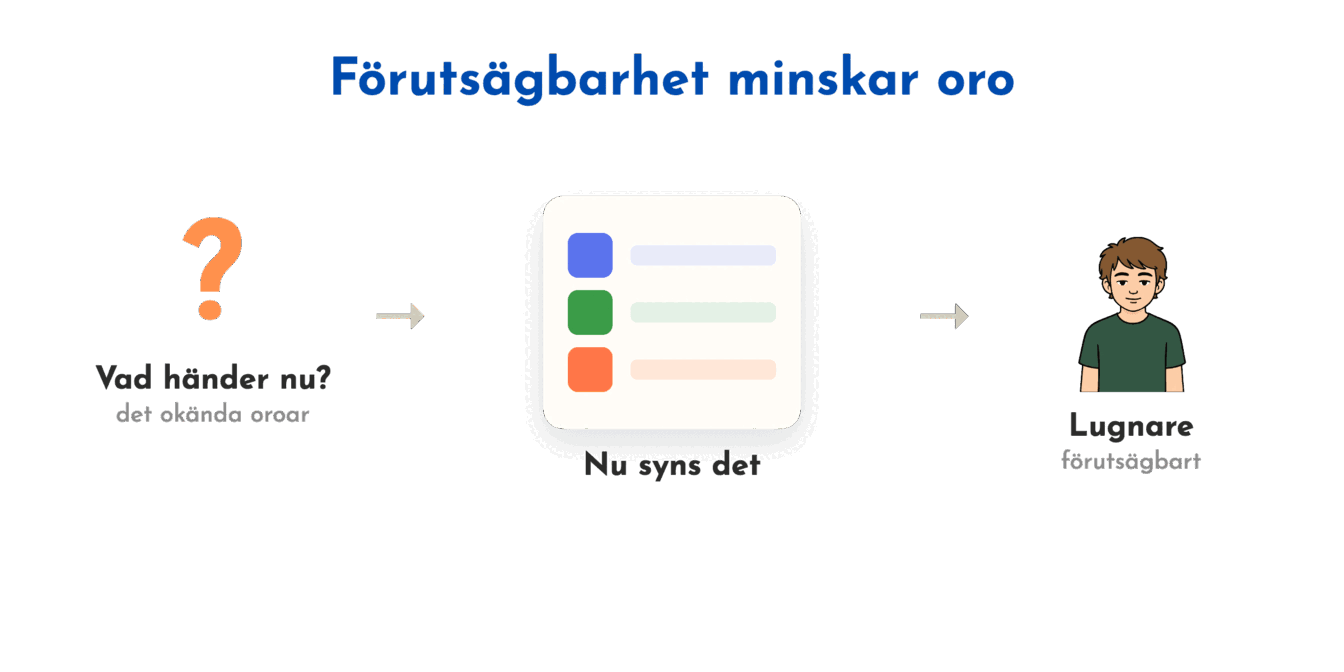 Tydliggörande pedagogik svarar på frågorna: vad ska jag göra, hur mycket, hur länge och vad händer sedan.