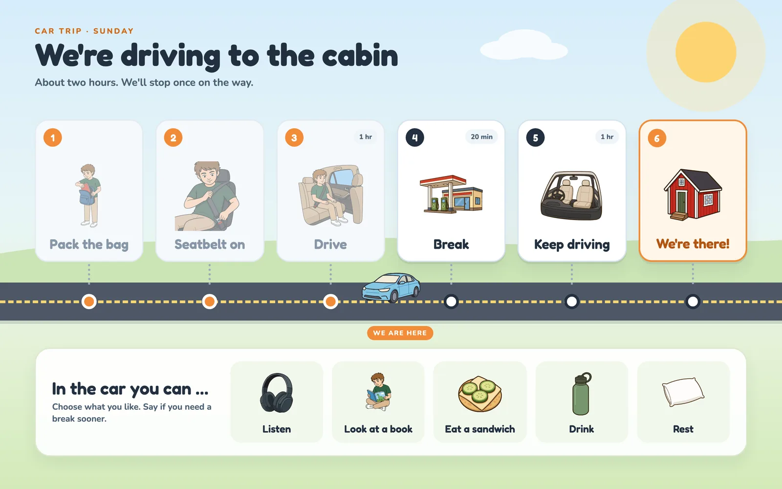 A car trip to the cabin on a computer, six steps along the way.