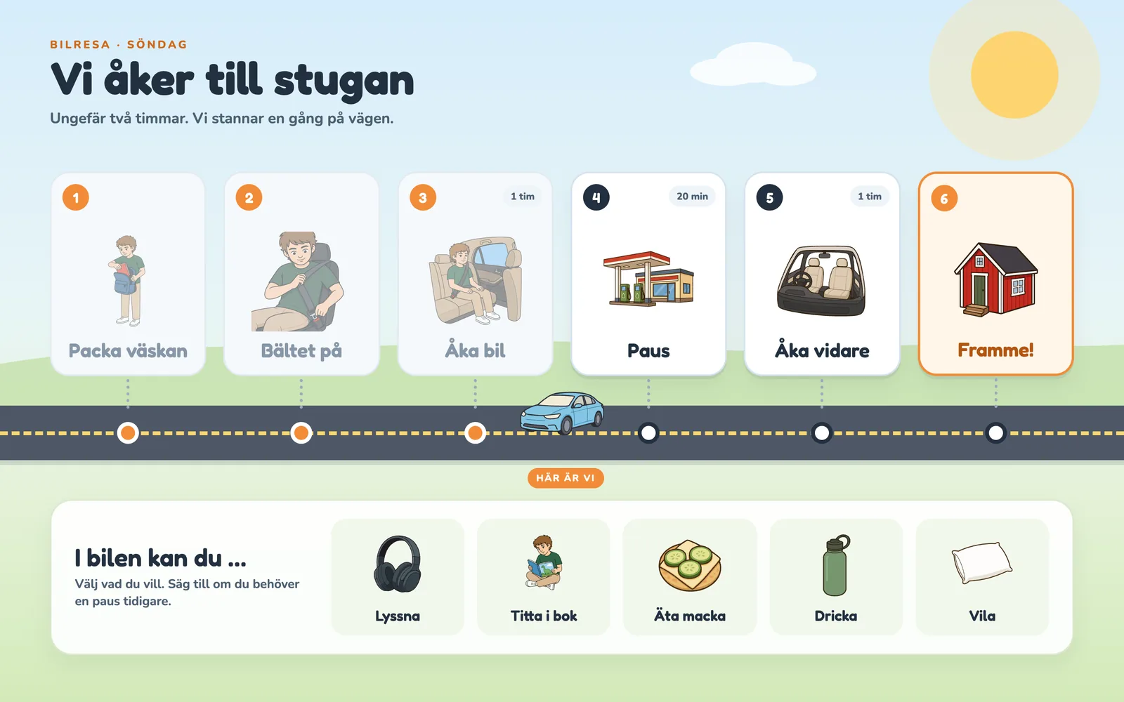 En bilresa till stugan på datorn, sex steg längs vägen.