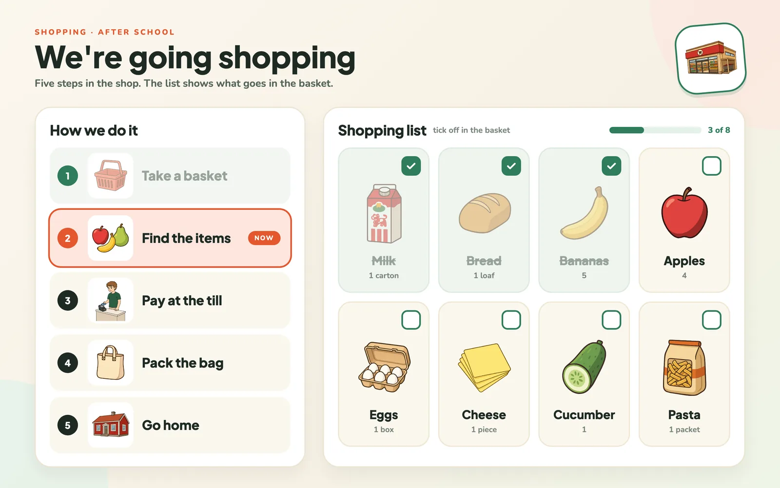A shopping list and five steps in the shop, on a computer.
