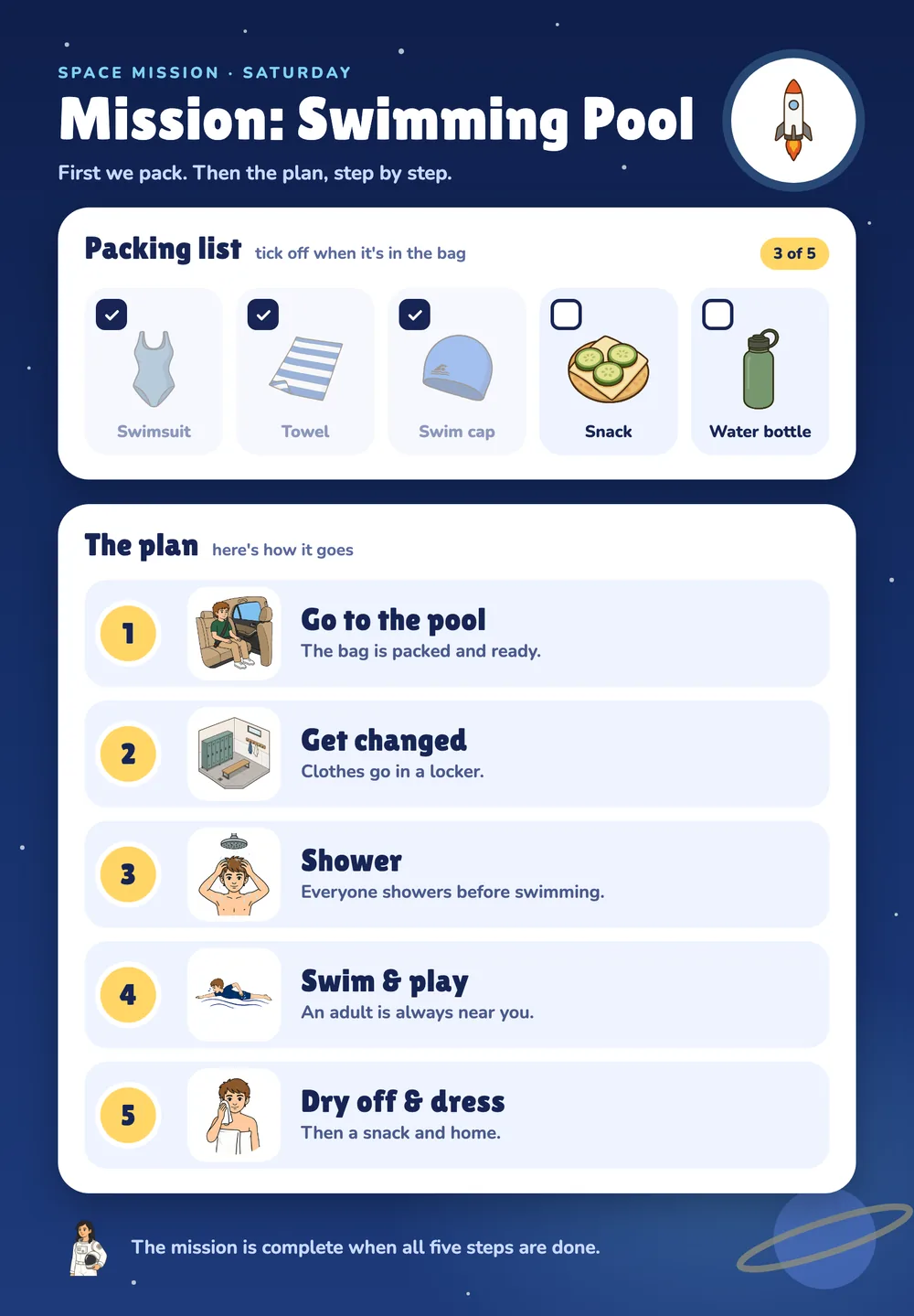 A trip to the swimming pool on a tablet, with a packing list and five steps.