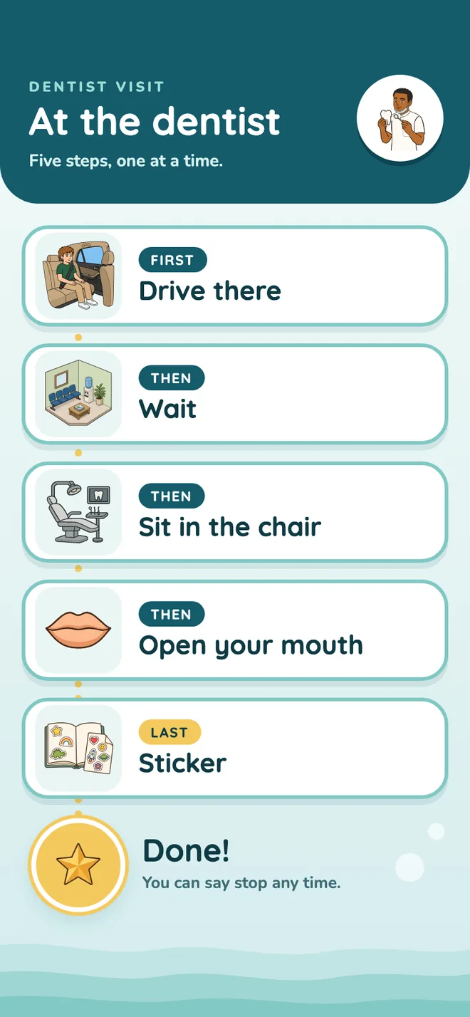 A dentist visit on a phone, five steps from driving there to a sticker.