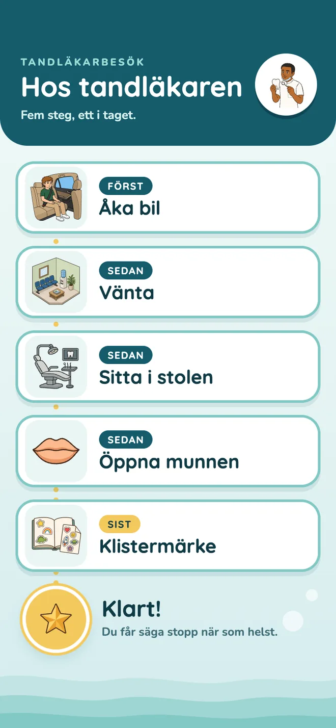 Ett tandläkarbesök i mobilen, fem steg från åka bil till klistermärke.